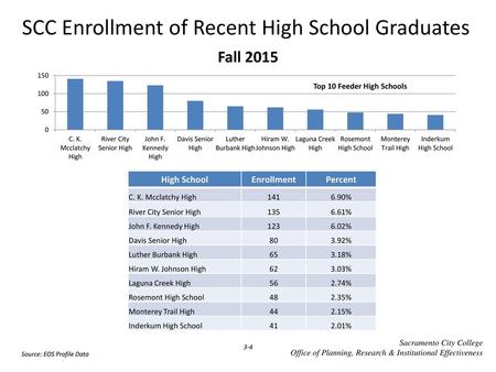 SCC Enrollment of Recent High School Graduates