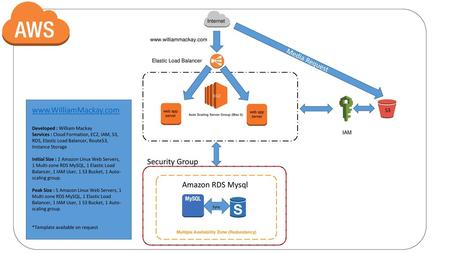 Security Group Amazon RDS Mysql Media Request S3