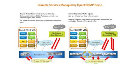 Example Services Managed by OpenECOMP Demo