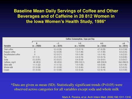 Baseline Mean Daily Servings of Coffee and Other Beverages and of Caffeine in 28 812 Women in the Iowa Women’s Health Study, 1986* *Data are given as.