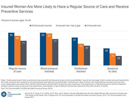 Insured Women Are More Likely to Have a Regular Source of Care and Receive Preventive Services Percent of women ages 19–64 Notes: “Continuously insured”