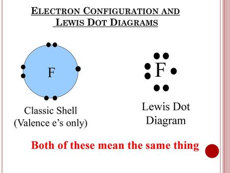 Electron Configuration and Lewis Dot Diagrams