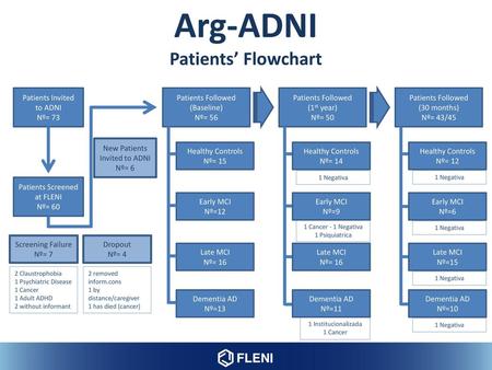 Arg-ADNI Patients’ Flowchart Patients Invited to ADNI Nº= 73