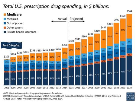 Total Medicare Spending in 2014 = $613.3 billion