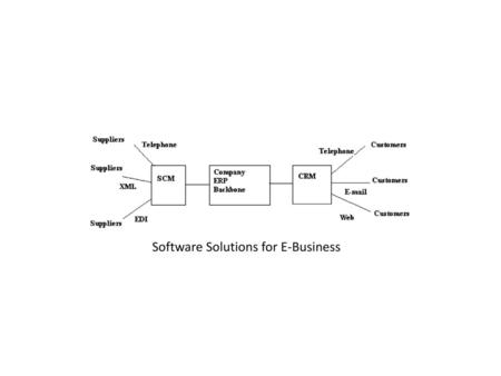 Software Solutions for E-Business