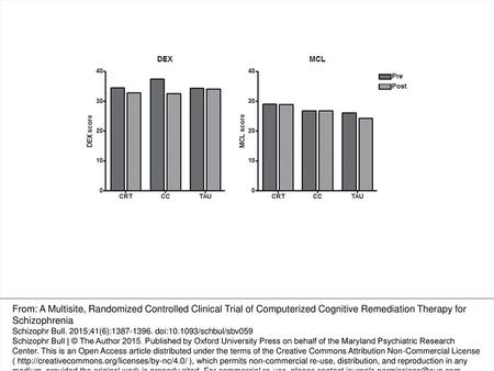 Fig. 4. Carer ratings of executive functioning (Dysexecutive Questionnaire) and memory (Memory Checklist) in the 3 groups at the beginning and end of the.