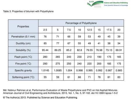 Percentage of Polyethylene