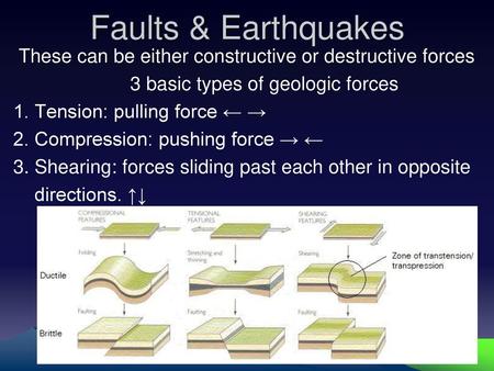 Faults & Earthquakes These can be either constructive or destructive forces 3 basic types of geologic forces 1. Tension: pulling force ← → 2. Compression: