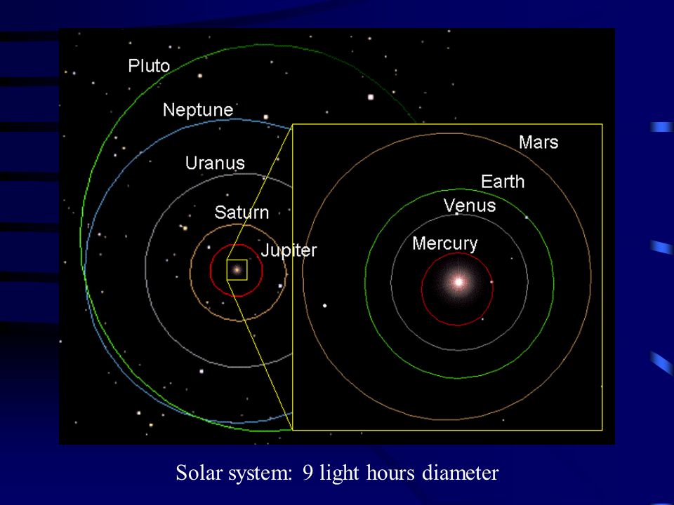 Solar system: 9 light hours diameter. Spiral galaxy: 80,000 light years  diameter. - ppt download
