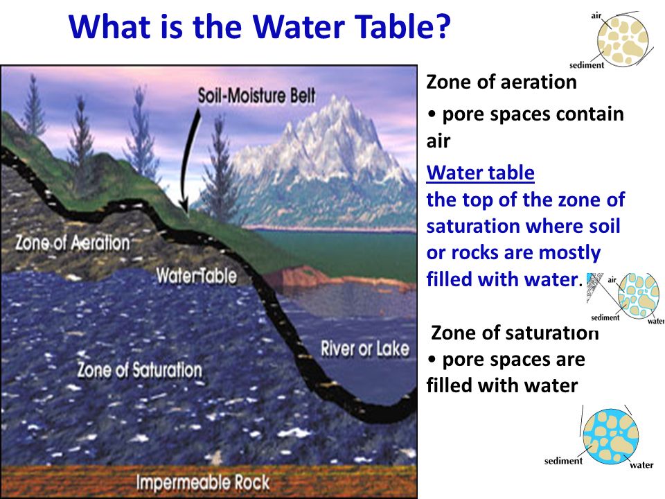 What is the Water Table? Zone of aeration • pore spaces contain air - ppt  video online download