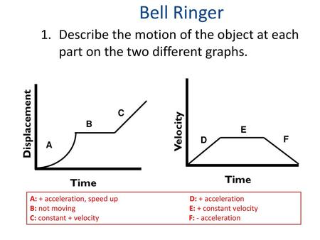 Bell Ringer Describe the motion of the object at each part on the two different graphs. Time Velocity D E F Displacement Time A B C A: + acceleration,