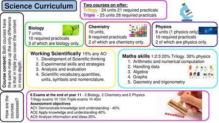 Science Curriculum Working Scientifically 15% any AO