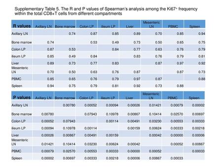 Supplementary Table 5. The R and P values of Spearman’s analysis among the Ki67+ frequency within the total CD8+T cells from different compartments R values.