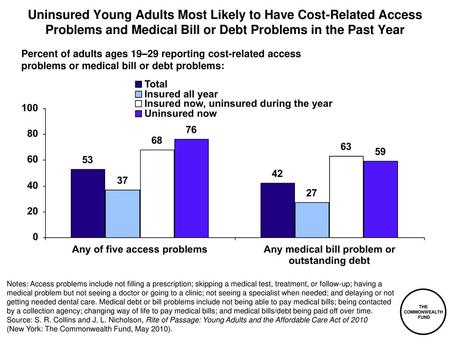 Uninsured Young Adults Most Likely to Have Cost-Related Access Problems and Medical Bill or Debt Problems in the Past Year Percent of adults ages 19–29.
