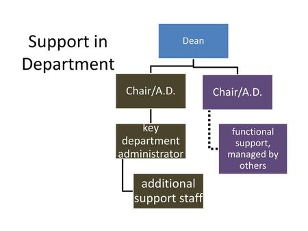 Support in Department additional support staff Chair/A.D.