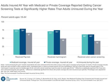 Adults Insured All Year with Medicaid or Private Coverage Reported Getting Cancer Screening Tests at Significantly Higher Rates Than Adults Uninsured During.