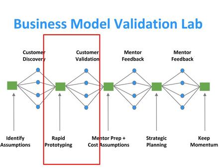 Business Model Validation Lab