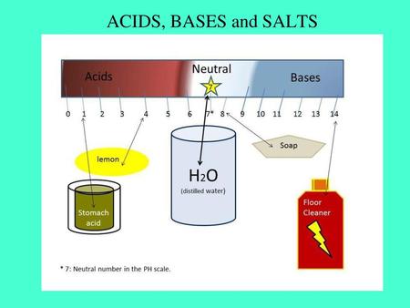 ACIDS, BASES and SALTS.
