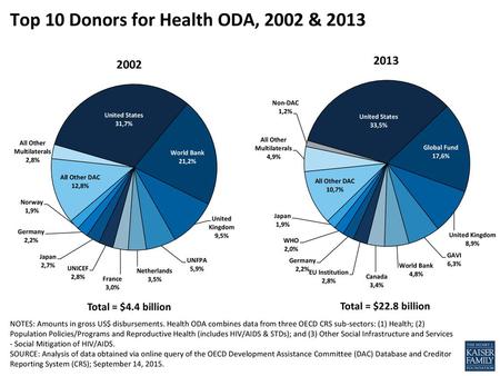 Top 10 Donors for Health ODA, 2002 & 2013