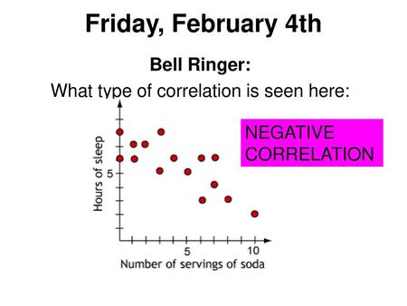Bell Ringer: What type of correlation is seen here:
