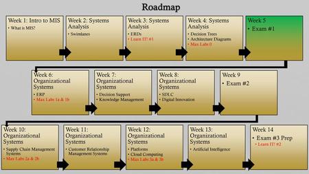 Roadmap Week 1: Intro to MIS Week 2: Systems Analysis