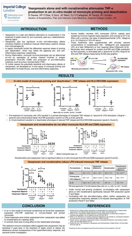 Vasopressin and noradrenaline reduce LPS-induced monocyte TNF release