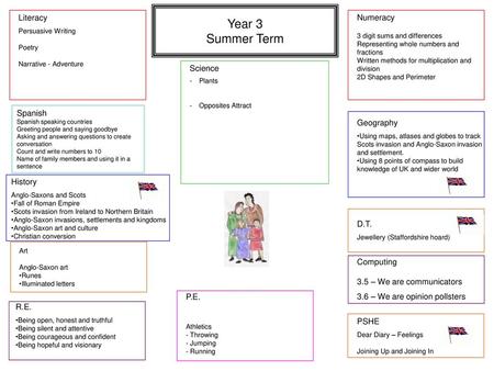 Year 3 Summer Term Literacy Numeracy Science Spanish Geography History