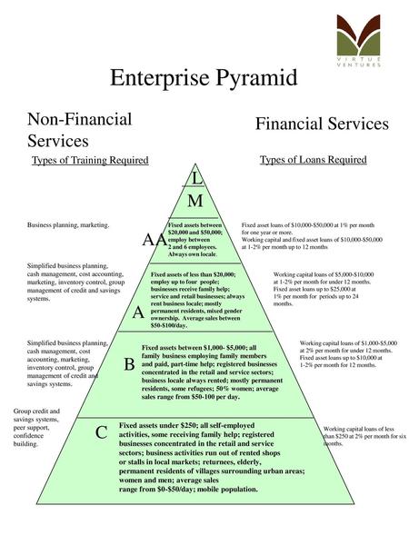 Enterprise Pyramid Non-Financial Financial Services Services L M AA A