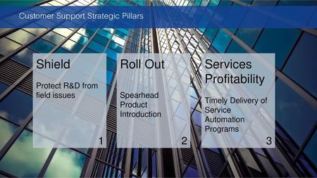 Customer Support Strategic Pillars