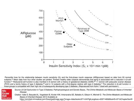 Percentile lines for the relationship between insulin sensitivity (SI) and the first-phase insulin response (AIRglucose) based on data from 93 normal subjects.45.
