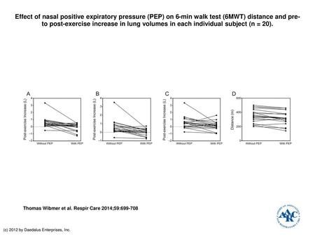 Effect of nasal positive expiratory pressure (PEP) on 6-min walk test (6MWT) distance and pre- to post-exercise increase in lung volumes in each individual.