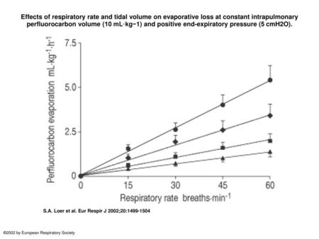 Effects of respiratory rate and tidal volume on evaporative loss at constant intrapulmonary perfluorocarbon volume (10 mL·kg−1) and positive end-expiratory.