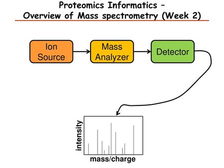 Proteomics Informatics – Overview of Mass spectrometry (Week 2)