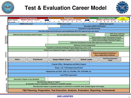 Test & Evaluation Career Model