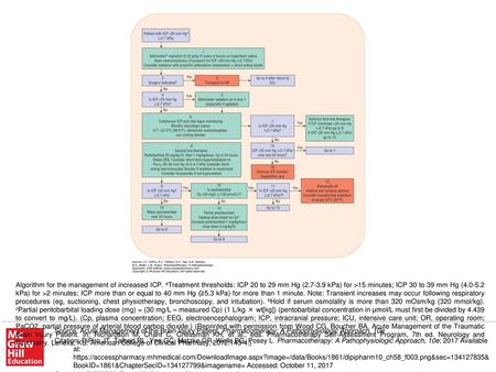 Algorithm for the management of increased ICP