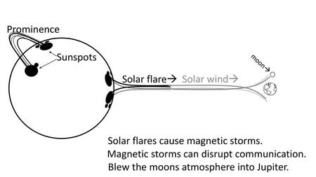 Solar flares cause magnetic storms.