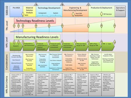 Manufacturing Readiness Level Chart