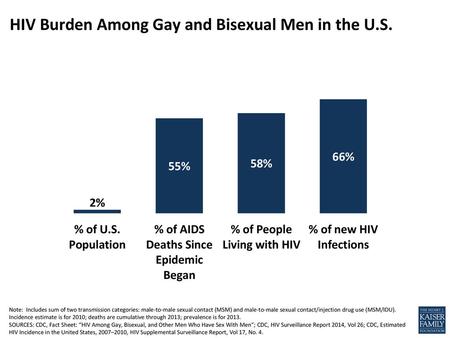 HIV Burden Among Gay and Bisexual Men in the U.S.