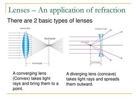 Lenses – An application of refraction