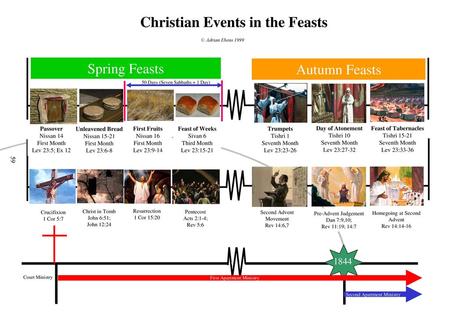 Christian Events in the Feasts