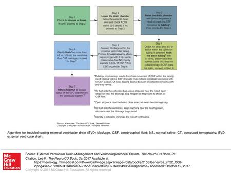 Algorithm for troubleshooting external ventricular drain (EVD) blockage. CSF, cerebrospinal fluid; NS, normal saline; CT, computed tomography; EVD, external.