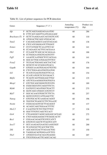 Table S1   Chen et al. Table S1. List of primer sequences for PCR detection.