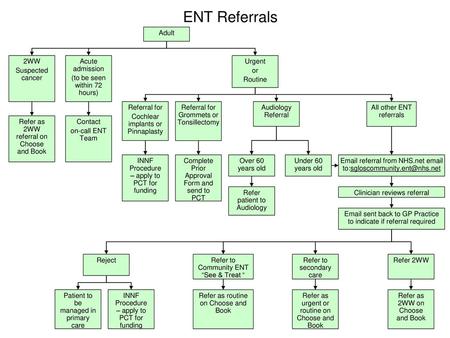 ENT Referrals Adult 2WW Suspected cancer Acute admission