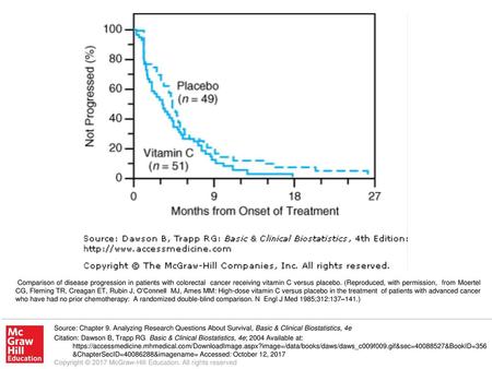 Comparison of disease progression in patients with colorectal cancer receiving vitamin C versus placebo. (Reproduced, with permission, from Moertel CG,