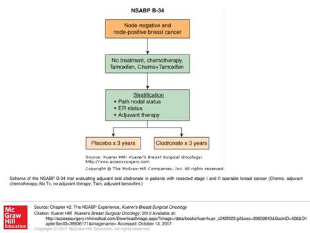 Schema of the NSABP B-34 trial evaluating adjuvant oral clodronate in patients with resected stage I and II operable breast cancer (Chemo, adjuvant chemotherapy;