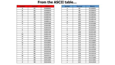 From the ASCII table… Symbol Decimal Binary A B 66