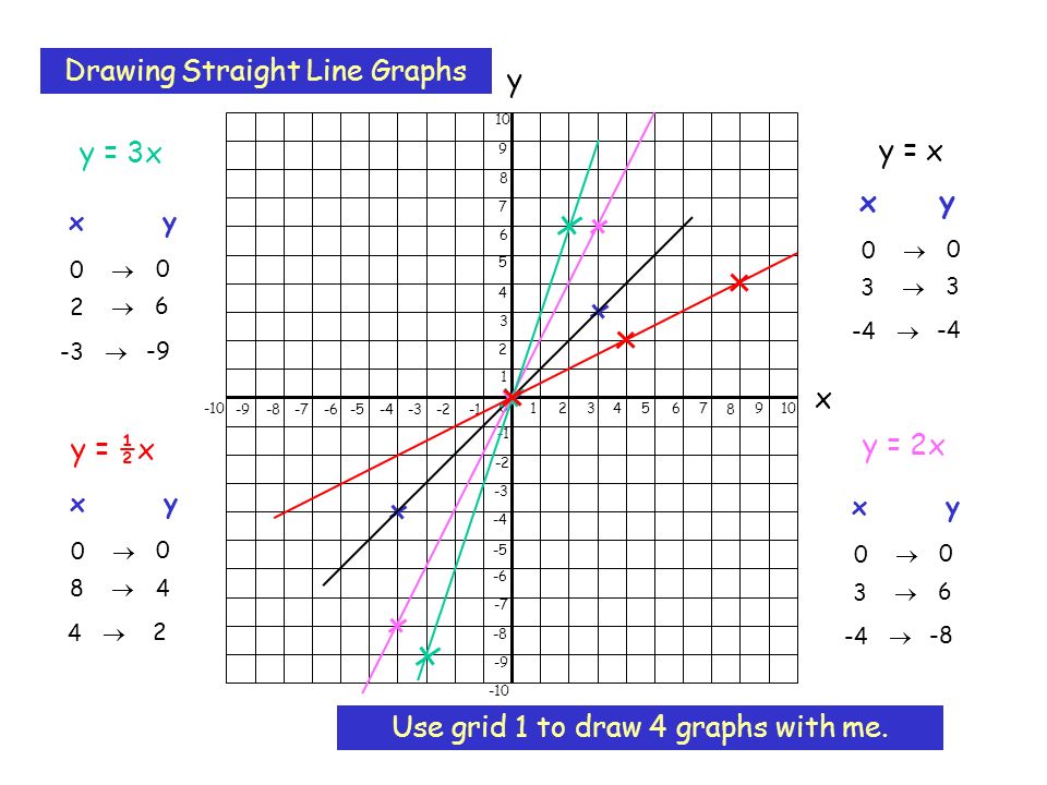 Drawing Straight Line Graphs Ppt Video Online Download