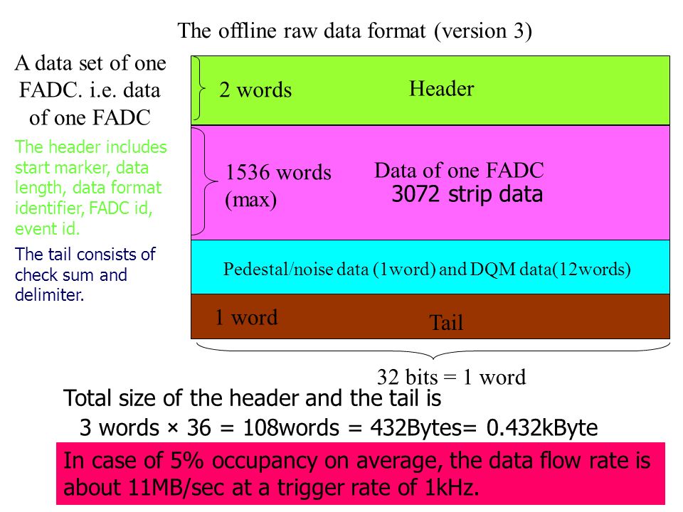 The offline raw data format (version 3) Header Data of one FADC Tail A data  set of one FADC. i.e. data of one FADC 32 bits = 1 word 2 words 1536 words.  - ppt download