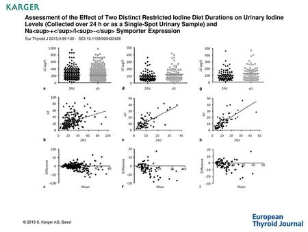 Assessment of the Effect of Two Distinct Restricted Iodine Diet Durations on Urinary Iodine Levels (Collected over 24 h or as a Single-Spot Urinary Sample)