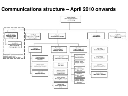 Communications structure – April 2010 onwards Web Content Co-ordinator